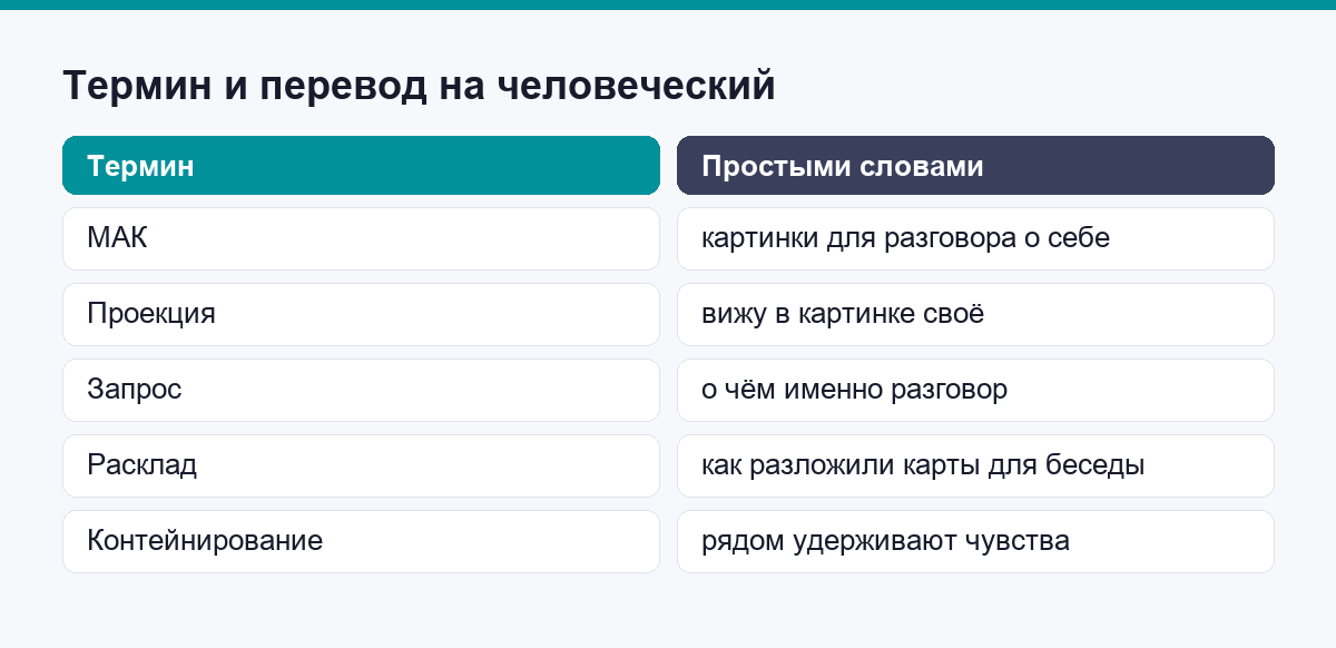 Таблица перевода терминов метафорических карт на человеческий язык