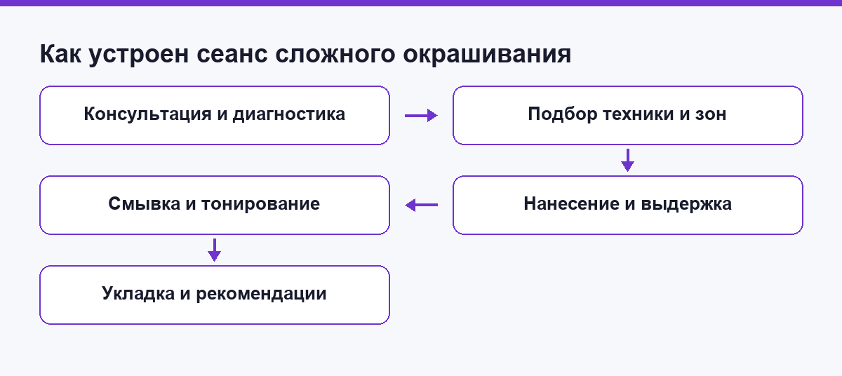 Как устроен сеанс сложного окрашивания по этапам
