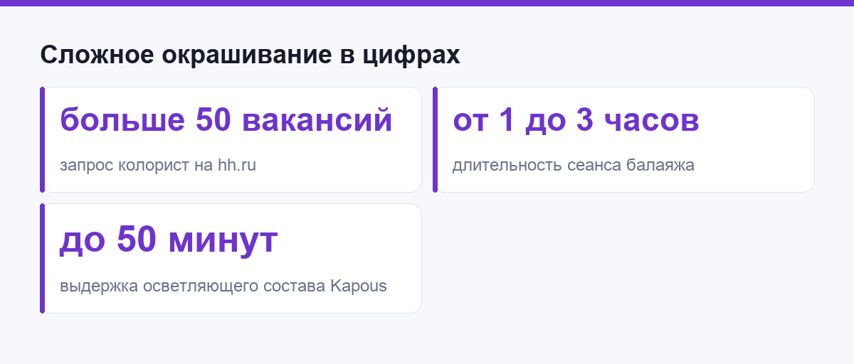 Сложное окрашивание в цифрах: вакансии, время сеанса и выдержка состава
