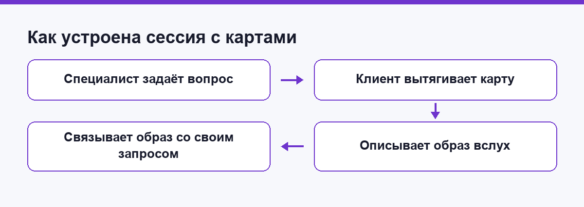 Схема сессии с метафорическими картами: вопрос, выбор карты, описание образа, связь с запросом