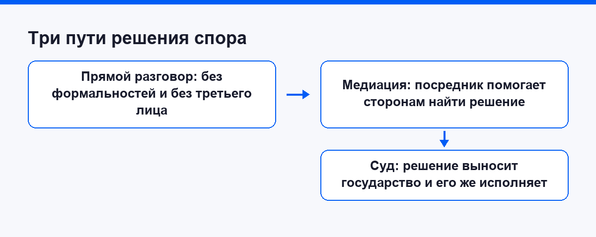 Три пути решения спора: разговор, медиация, суд