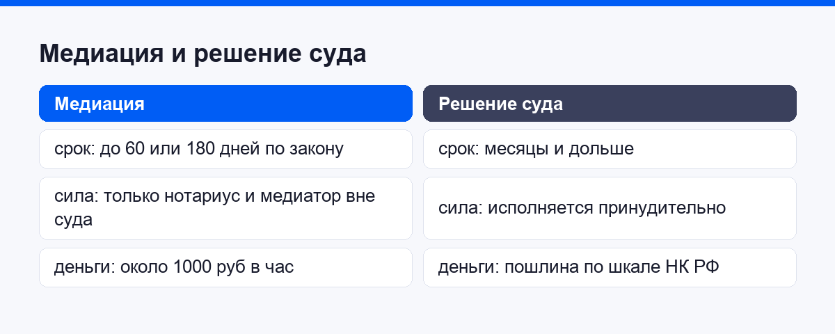 Чем медиация отличается от решения суда по срокам, силе и деньгам