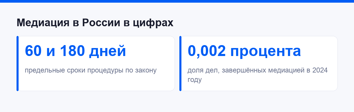 Медиация в России в цифрах: сроки и доля дел