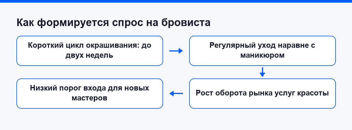 Схема: как формируется спрос на бровиста, четыре фактора