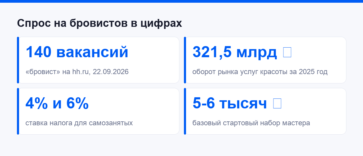 Цифры по теме: спрос на бровистов в России