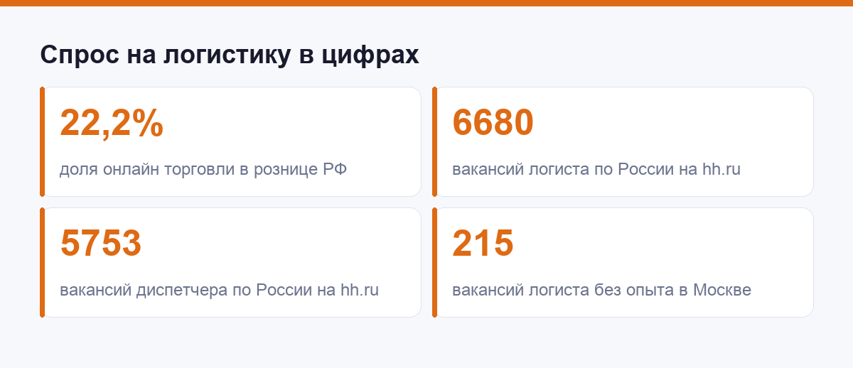 Спрос на логистов: вакансии на hh.ru и доля онлайн-торговли в рознице РФ