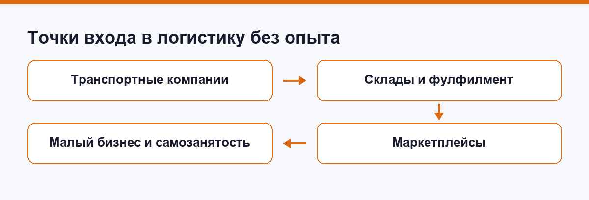 Четыре точки входа в логистику без опыта