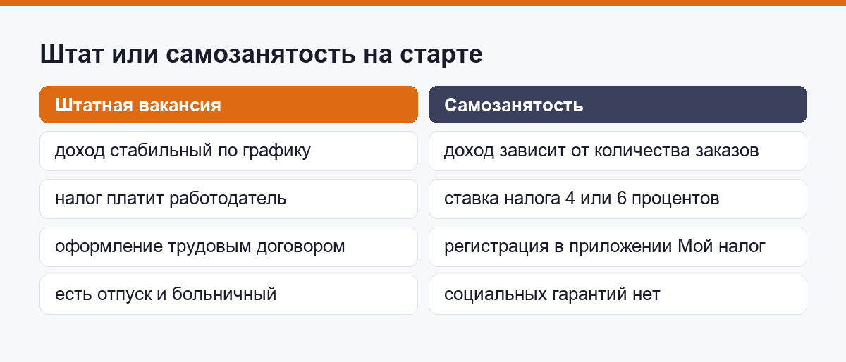 Штатная вакансия или самозанятость на старте в логистике