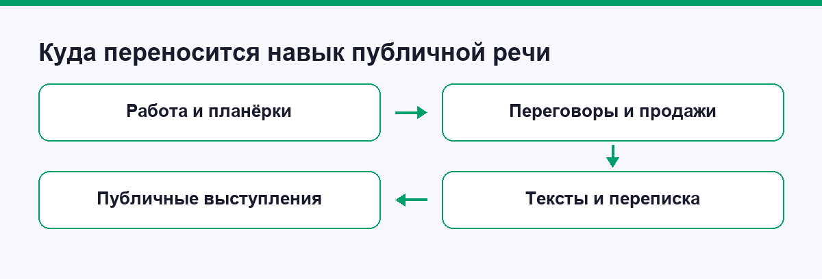 Схема: куда переносится навык публичной речи, работа, переговоры, тексты, выступления