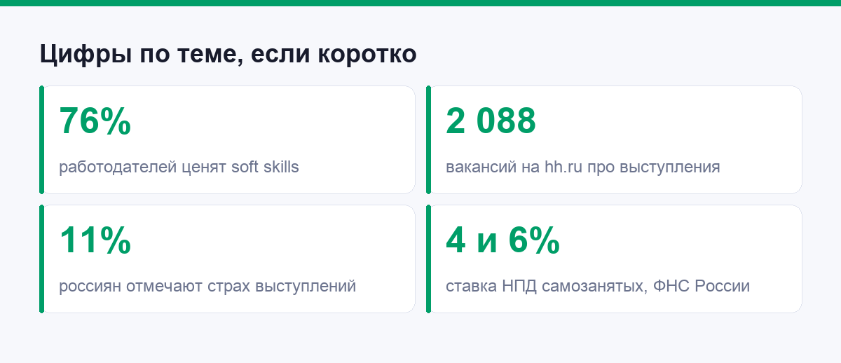 Цифры по теме стоит ли учиться ораторике: доля работодателей, вакансии hh.ru, страх выступлений, ставка НПД
