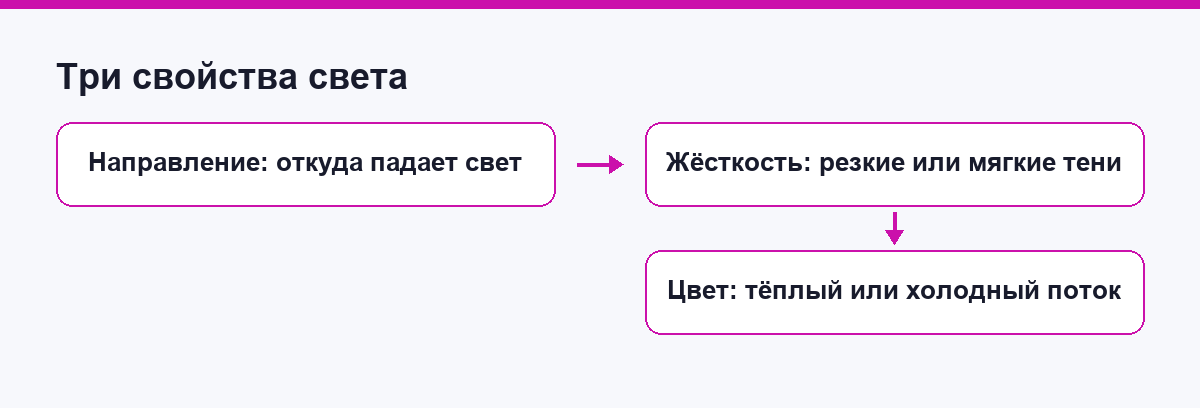 Схема из трёх блоков: направление, жёсткость и цвет света