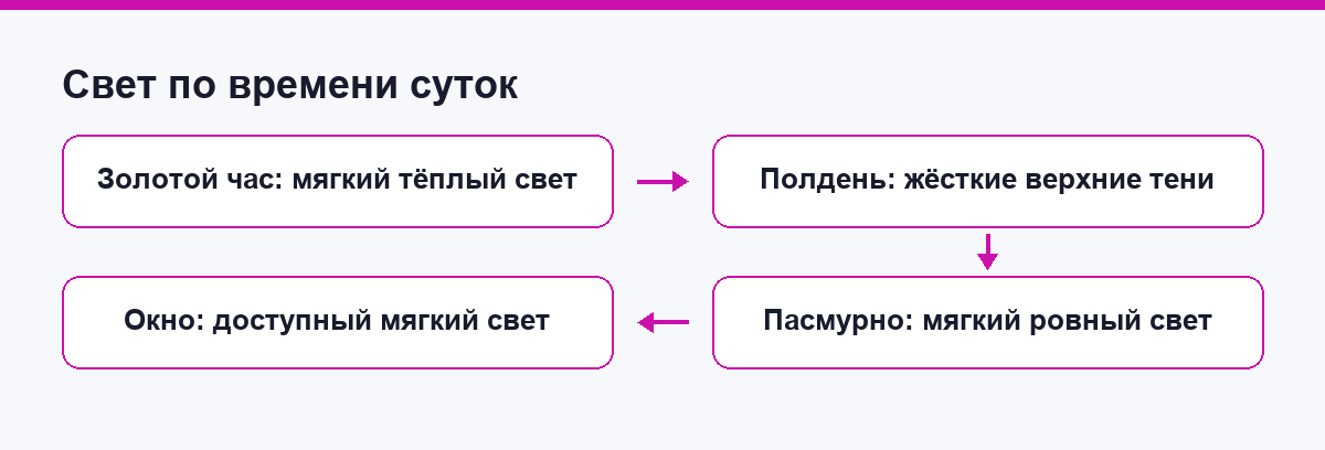 Схема характера света в золотой час, полдень и пасмурно
