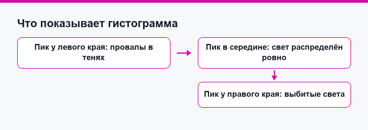 Гистограмма: провал теней, норма и выбитые света
