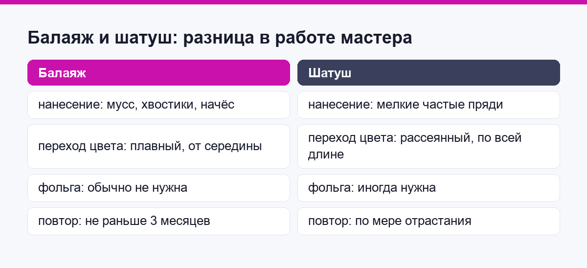 Сравнение балаяжа и шатуша по работе мастера