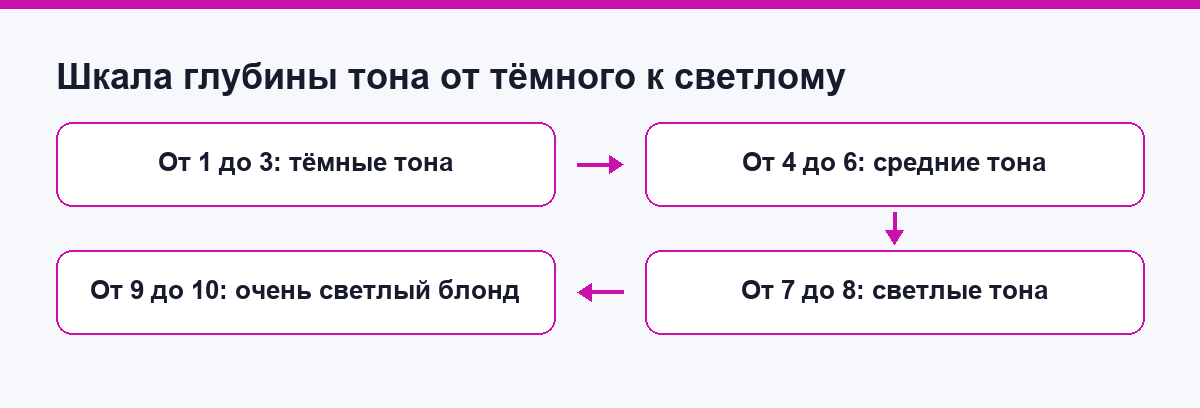 Шкала глубины тона волос от тёмного к светлому