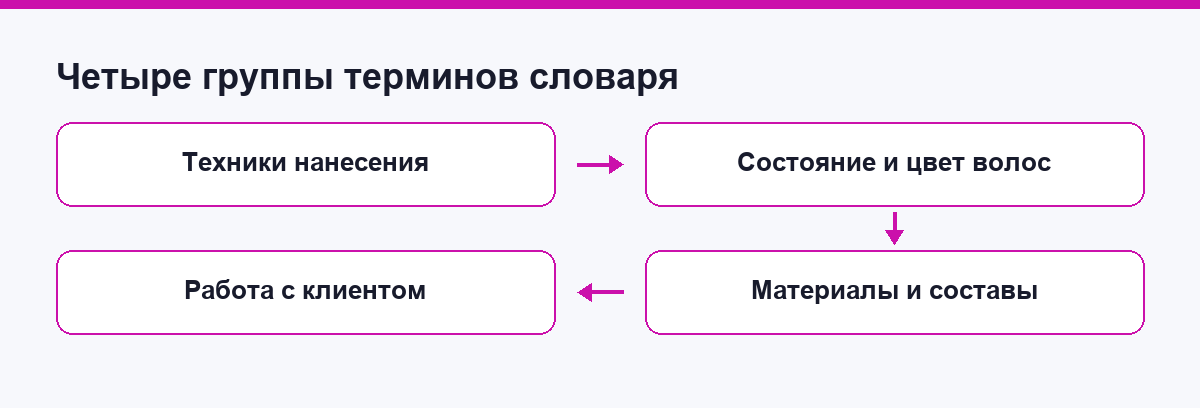 Четыре группы терминов словаря техник окрашивания