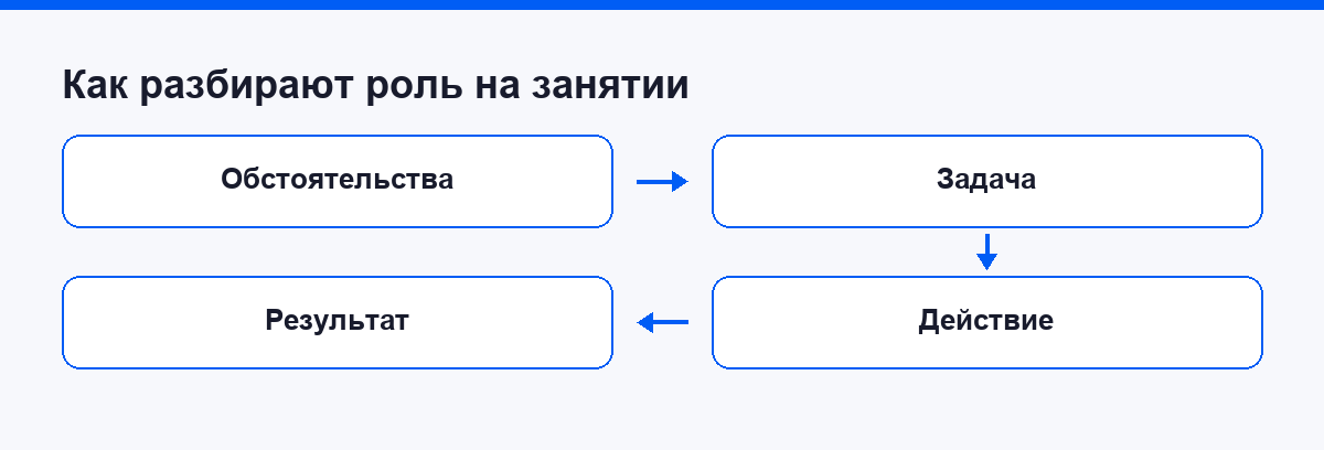 Схема разбора роли: обстоятельства, задача, действие, результат