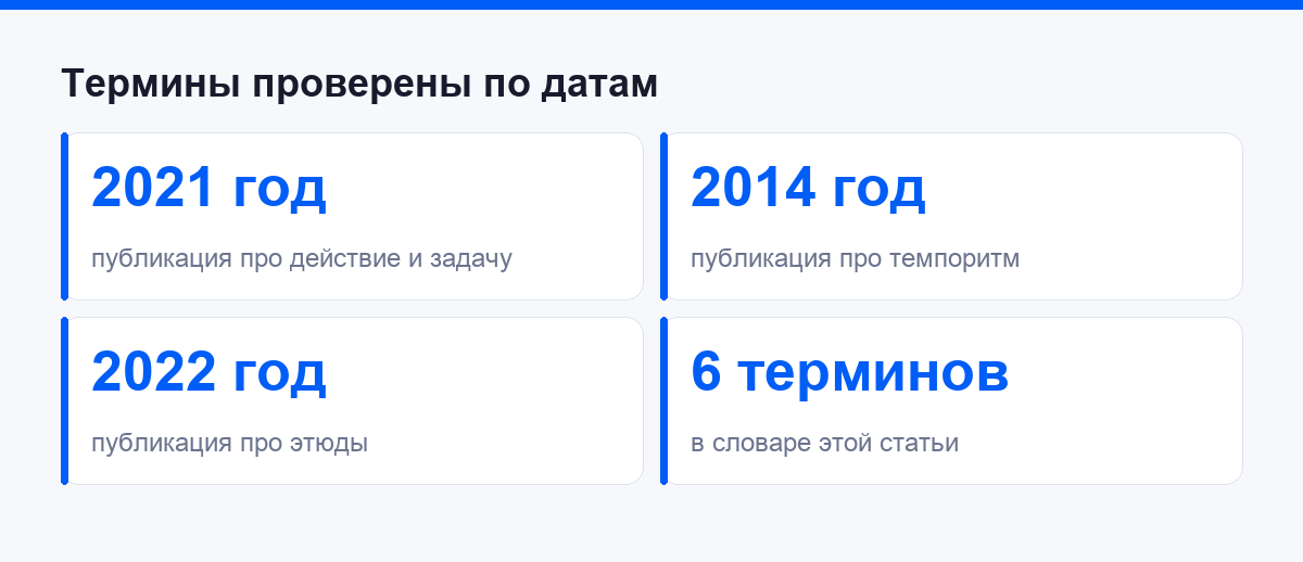 Даты публикаций терминов из словаря