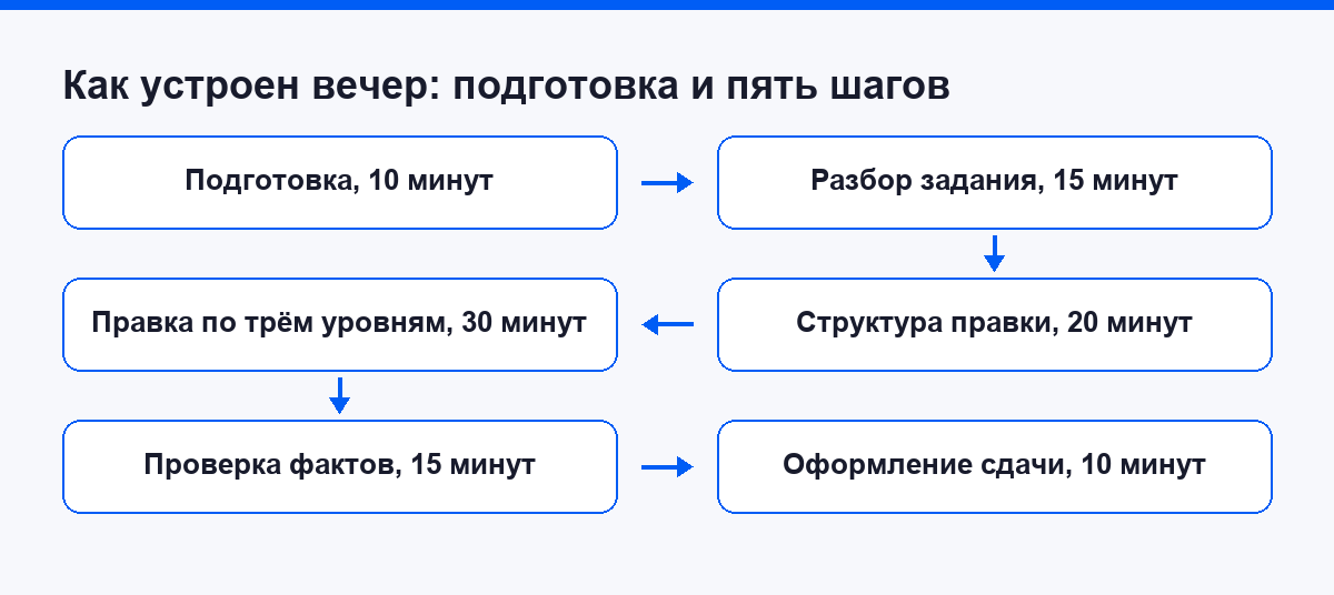 Как устроен вечер: подготовка и пять шагов первого захода