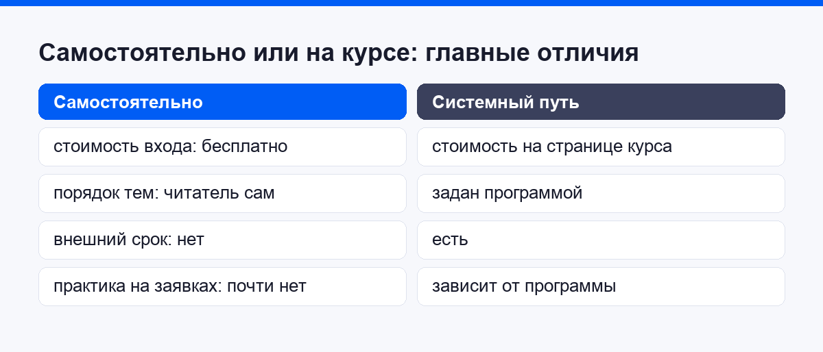 Быстрое сравнение: самостоятельно или на курсе