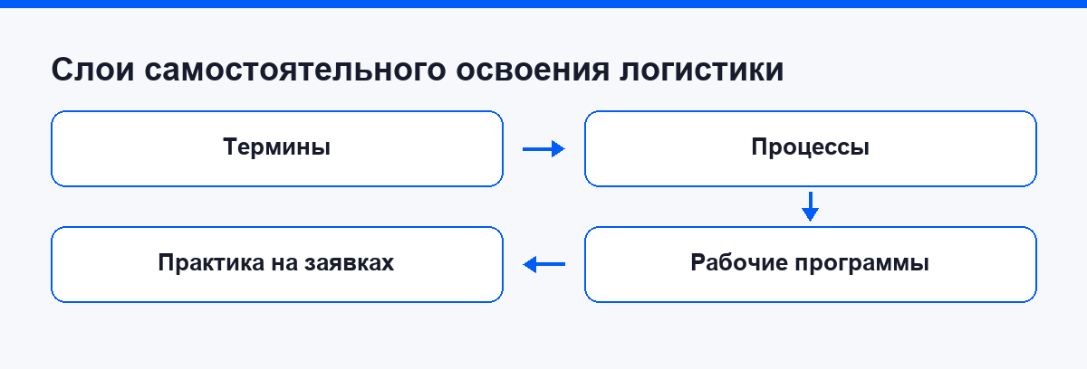 Слои самостоятельного освоения логистики: термины, процессы, программы, практика