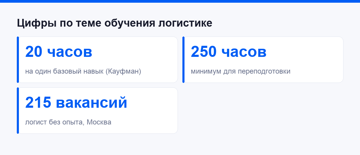Цифры по теме обучения логистике: часы на навык, минимум переподготовки, вакансии
