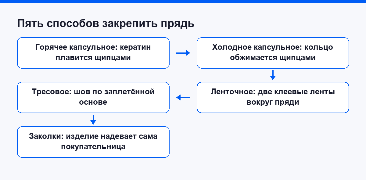 Как устроены пять способов крепления пряди