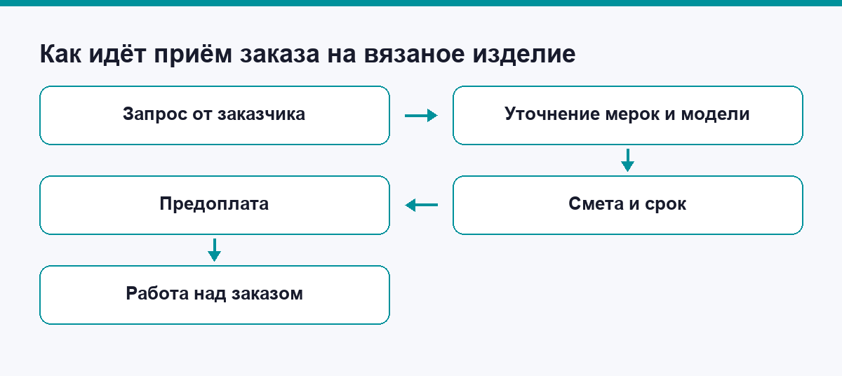 Схема приёма заказа: запрос, уточнения, смета, предоплата, работа