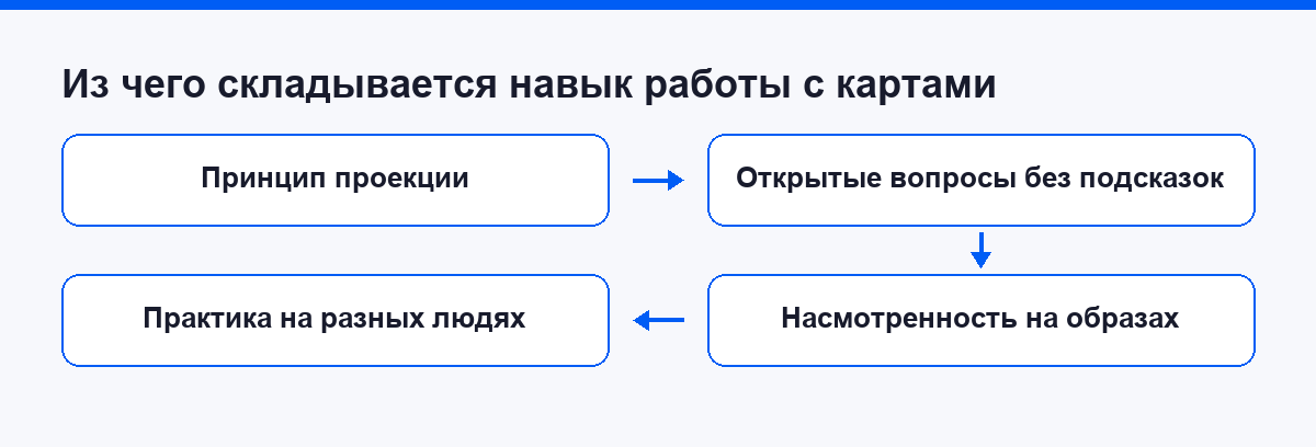 Схема: четыре опоры навыка работы с метафорическими картами