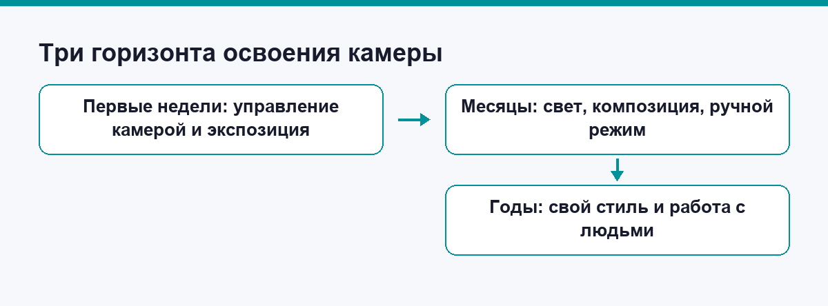 Три горизонта освоения камеры: недели, месяцы, годы