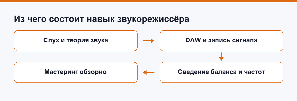 Из чего состоит навык звукорежиссёра: слух, DAW, сведение и мастеринг