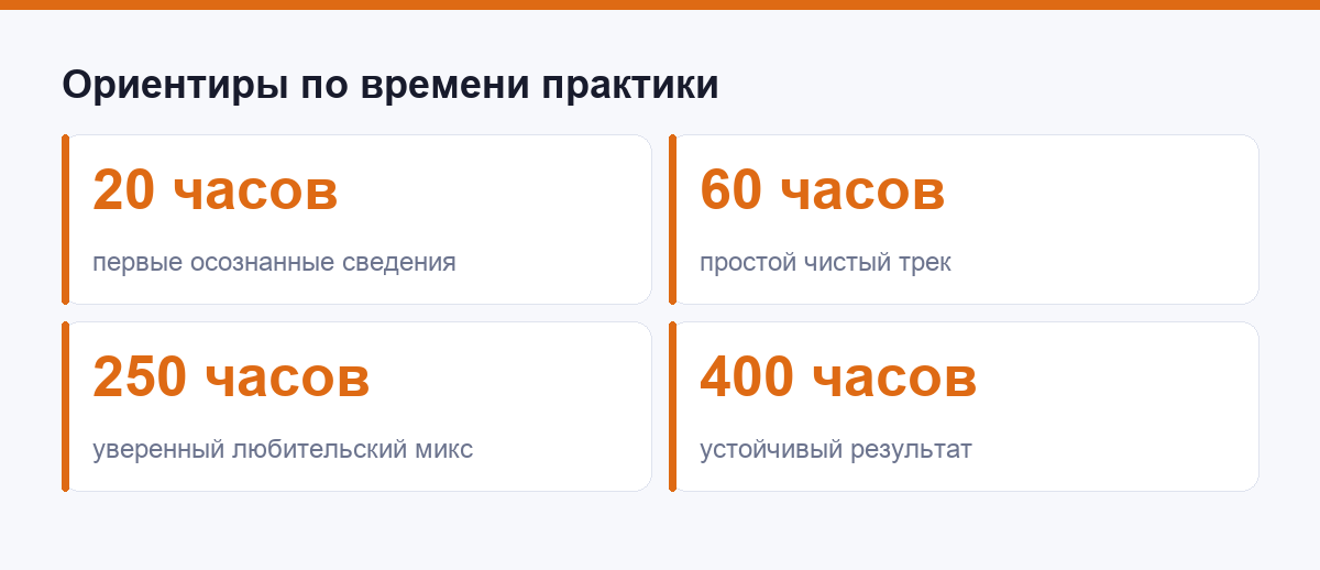 Ориентиры по времени практики от первых сведений до устойчивого результата