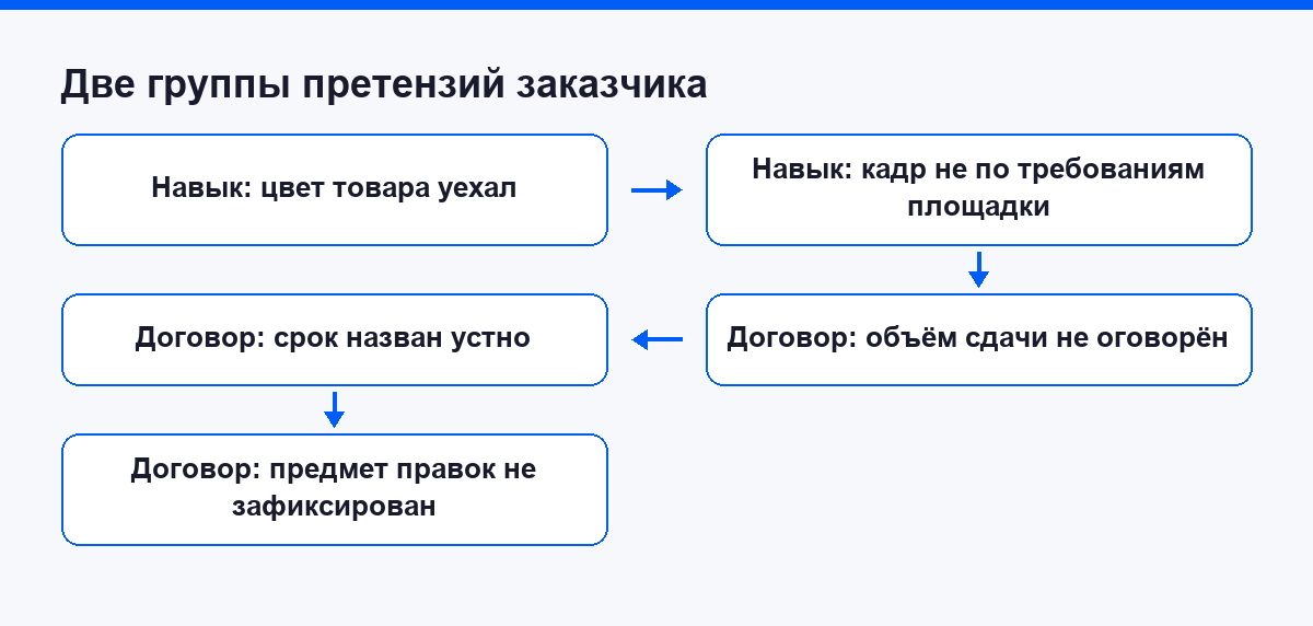 Две группы претензий заказчика: навык и договорённости