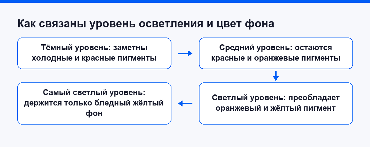 Схема того, как меняется цвет фона по мере осветления волос