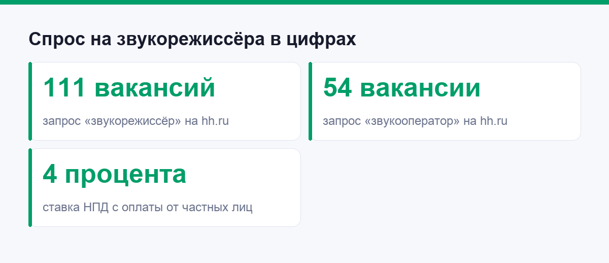 Спрос на звукорежиссёра в цифрах