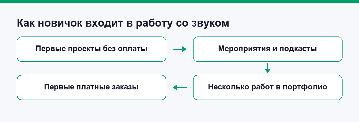 Как новичок входит в работу со звуком