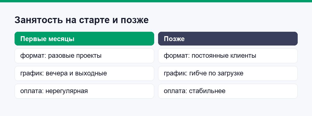 Занятость на старте и позже